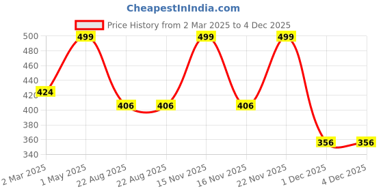 myntra.com THE RUPAWAT Perfumery House Deep Reflection 100% Natural & Pure Alcohol Free Attar - 12ml the rupawat perfumery house Price History Graph from 2 Mar 2025 to 4 Dec 2025