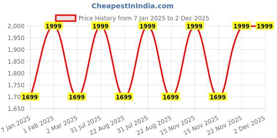 myntra.com THE RUPAWAT Perfumery House Deep Reflection Natural Alcohol Free Attar - 100 ml the rupawat perfumery house Price History Graph from 7 Jan 2025 to 2 Dec 2025