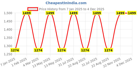 myntra.com THE RUPAWAT Perfumery House Definite Diva 100% Natural & Pure Alcohol Free Attar - 50 ml the rupawat perfumery house Price History Graph from 7 Jan 2025 to 4 Dec 2025