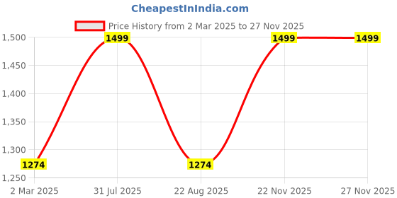 myntra.com THE RUPAWAT Perfumery House Definite Diva Natural & Alcohol Free Attar - 50 ml the rupawat perfumery house Price History Graph from 2 Mar 2025 to 25 Nov 2025