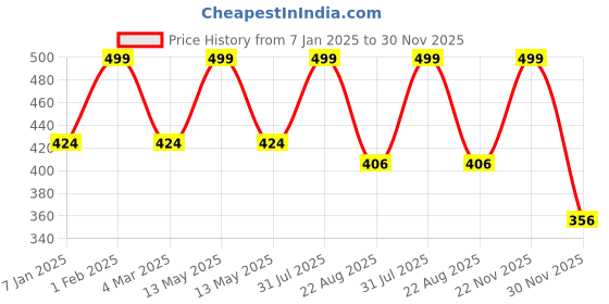 myntra.com THE RUPAWAT Perfumery House Delicate Fragrance Premium Natural Alcohol Free Attar - 12 ml the rupawat perfumery house Price History Graph from 7 Jan 2025 to 30 Nov 2025
