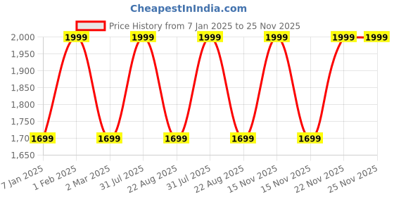 myntra.com THE RUPAWAT Perfumery House Delightfully Yours Natural Alcohol Free Attar -100 ml the rupawat perfumery house Price History Graph from 7 Jan 2025 to 25 Nov 2025