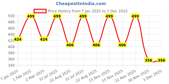 myntra.com THE RUPAWAT Perfumery House Delightfully Yours Pure & Natural Alcohol Free Attar - 12 ml the rupawat perfumery house Price History Graph from 7 Jan 2025 to 3 Dec 2025