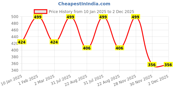 myntra.com THE RUPAWAT Perfumery House Deospectrum Natural & Pure Alcohol Free Attar - 12 ml the rupawat perfumery house Price History Graph from 10 Jan 2025 to 2 Dec 2025