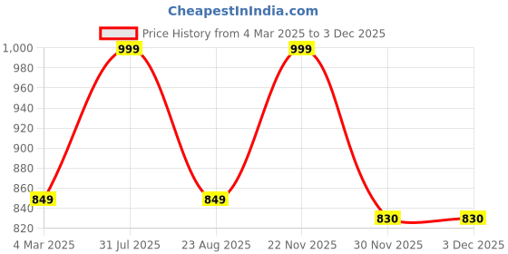 myntra.com THE RUPAWAT Perfumery House Desi Gulab Natural & Alcohol Free Attar - 25 ml the rupawat perfumery house Price History Graph from 4 Mar 2025 to 2 Dec 2025