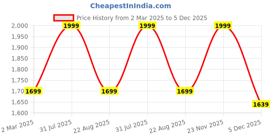 myntra.com THE RUPAWAT Perfumery House Desi Kasturi Natural & Alcohol Free Attar - 100 ml the rupawat perfumery house Price History Graph from 2 Mar 2025 to 5 Dec 2025
