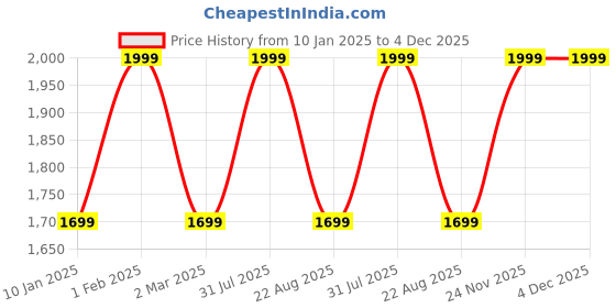 myntra.com THE RUPAWAT Perfumery House Desi Rose 100% Natural & Pure Alcohol Free Attar - 100 ml the rupawat perfumery house Price History Graph from 10 Jan 2025 to 4 Dec 2025