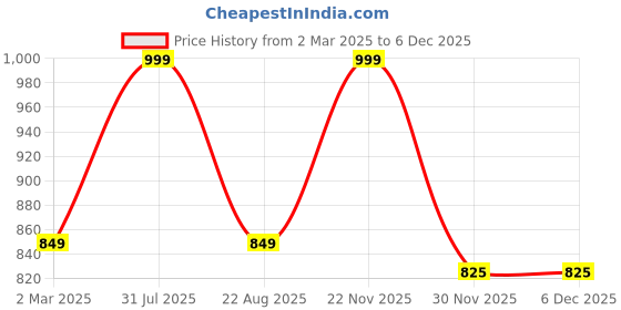 myntra.com THE RUPAWAT Perfumery House Desi Rose Natural & Alcohol Free Attar - 25 ml the rupawat perfumery house Price History Graph from 2 Mar 2025 to 5 Dec 2025