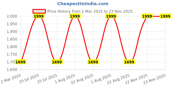 myntra.com THE RUPAWAT Perfumery House Desire 108 Natural & Alcohol Free Attar - 100 ml the rupawat perfumery house Price History Graph from 2 Mar 2025 to 23 Nov 2025