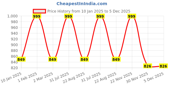 myntra.com THE RUPAWAT Perfumery House Desire 108 Natural & Pure Alcohol Free Attar - 25 ml the rupawat perfumery house Price History Graph from 10 Jan 2025 to 4 Dec 2025