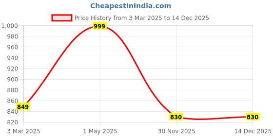 myntra.com THE RUPAWAT Perfumery House Desire Sports Natural & Alcohol Free Attar - 25 ml the rupawat perfumery house Price History Graph from 3 Mar 2025 to 14 Dec 2025