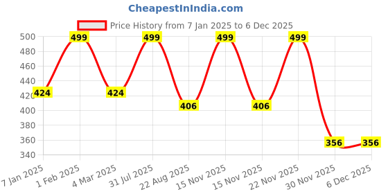 myntra.com THE RUPAWAT Perfumery House DG Black Natural & Pure Alcohol Free Attar - 12 ml the rupawat perfumery house Price History Graph from 7 Jan 2025 to 5 Dec 2025