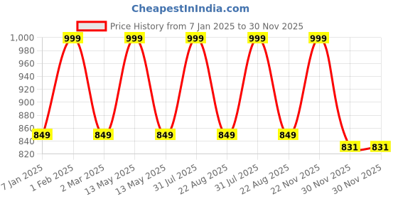 myntra.com THE RUPAWAT Perfumery House Diamond Is Forever Pure Alcohol Free Attar - 25 ml the rupawat perfumery house Price History Graph from 7 Jan 2025 to 30 Nov 2025