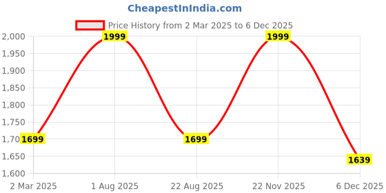 myntra.com THE RUPAWAT Perfumery House Diamond Woods Natural & Alcohol Free Attar - 100 ml the rupawat perfumery house Price History Graph from 2 Mar 2025 to 5 Dec 2025