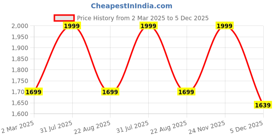 myntra.com THE RUPAWAT Perfumery House Difference Natural & Pure Alcohol Free Attar -100 ml the rupawat perfumery house Price History Graph from 2 Mar 2025 to 5 Dec 2025