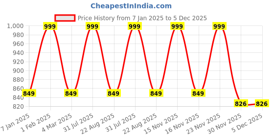 myntra.com THE RUPAWAT Perfumery House Dil 100% Natural & Pure Alcohol Free Attar- 25 ml the rupawat perfumery house Price History Graph from 7 Jan 2025 to 5 Dec 2025