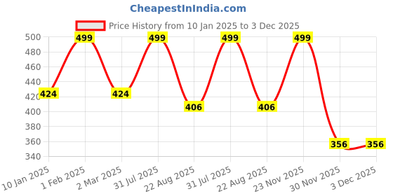 myntra.com THE RUPAWAT Perfumery House DonT Leave Me 100% Natural & Pure Alcohol Free Attar- 12 ml the rupawat perfumery house Price History Graph from 10 Jan 2025 to 3 Dec 2025