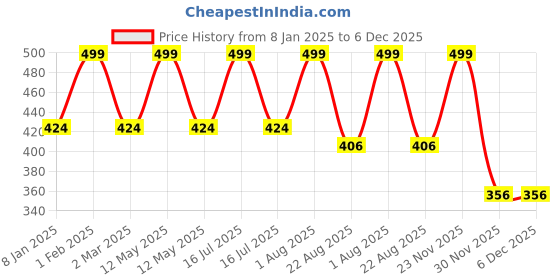 myntra.com THE RUPAWAT Perfumery House Down To earth Premium 100% Natural Alcohol-Free Attar - 12 ml the rupawat perfumery house Price History Graph from 8 Jan 2025 to 5 Dec 2025