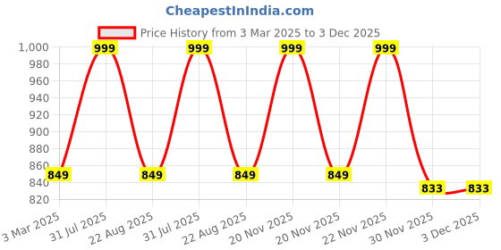myntra.com THE RUPAWAT Perfumery House Drawn To You Natural & Alcohol Free Attar - 25 ml the rupawat perfumery house Price History Graph from 3 Mar 2025 to 3 Dec 2025