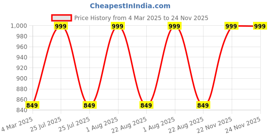 myntra.com THE RUPAWAT Perfumery House Dreaming Of Roses Natural & Alcohol-Free Attar25 ml the rupawat perfumery house Price History Graph from 4 Mar 2025 to 24 Nov 2025