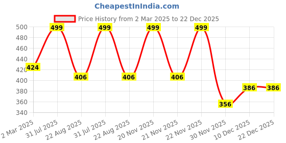 myntra.com THE RUPAWAT Perfumery House Dry Mitti Natural & Alcohol Free Attar - 12 ml the rupawat perfumery house Price History Graph from 2 Mar 2025 to 22 Dec 2025