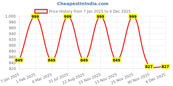 myntra.com THE RUPAWAT Perfumery House Elixir In Bottle 100% Natural Alcohol Free Attar- 25 ml the rupawat perfumery house Price History Graph from 7 Jan 2025 to 2 Dec 2025