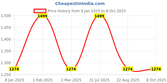 myntra.com THE RUPAWAT Perfumery House Elixir In Bottle 100% Natural Alcohol-Free Attar - 50 ml the rupawat perfumery house Price History Graph from 8 Jan 2025 to 8 Oct 2025