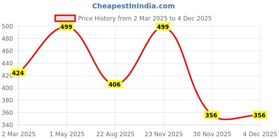 myntra.com THE RUPAWAT Perfumery House Elixir In Bottle 100% Natural & Pure Alcohol Free Attar -12 ml the rupawat perfumery house Price History Graph from 2 Mar 2025 to 3 Dec 2025