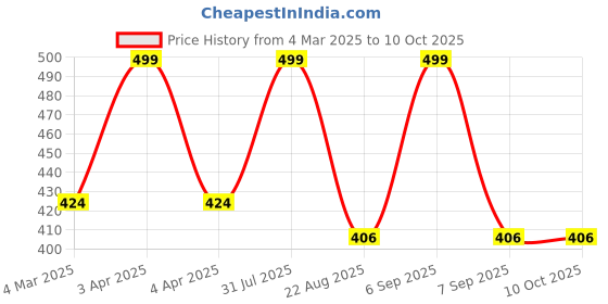 myntra.com THE RUPAWAT Perfumery House Elixir In Bottle 100% Natural & Pure Alcohol Free Attar -12ml the rupawat perfumery house Price History Graph from 4 Mar 2025 to 10 Oct 2025