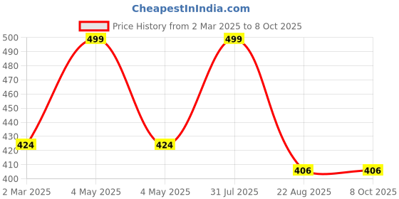 myntra.com THE RUPAWAT Perfumery House Elixir In Bottle Natural & Alcohol-Free Attar12 ml the rupawat perfumery house Price History Graph from 2 Mar 2025 to 8 Oct 2025
