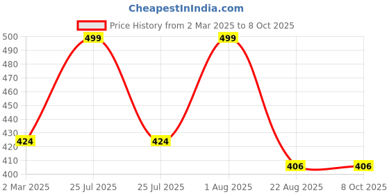 myntra.com THE RUPAWAT Perfumery House Elixir In Bottle Premium Natural & Alcohol-Free Attar12 ml the rupawat perfumery house Price History Graph from 2 Mar 2025 to 8 Oct 2025