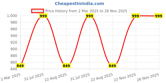 myntra.com THE RUPAWAT Perfumery House Energetic And Fresh Natural & Alcohol Free Attar - 25 ml the rupawat perfumery house Price History Graph from 2 Mar 2025 to 25 Nov 2025