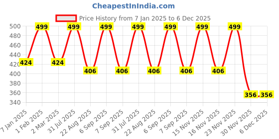 myntra.com THE RUPAWAT Perfumery House Epic Desire Natural & Pure Alcohol Free Attar - 12 ml the rupawat perfumery house Price History Graph from 7 Jan 2025 to 6 Dec 2025