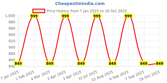 myntra.com THE RUPAWAT Perfumery House Essence And You 100% Natural & Pure Alcohol Free Attar - 25ml the rupawat perfumery house Price History Graph from 7 Jan 2025 to 16 Oct 2025