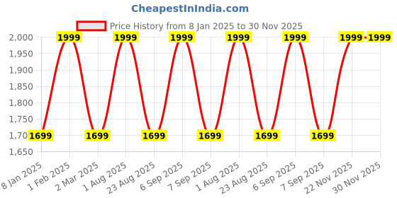 myntra.com THE RUPAWAT Perfumery House Essence Natural & Pure Alcohol Free Attar - 100 ml the rupawat perfumery house Price History Graph from 8 Jan 2025 to 29 Nov 2025