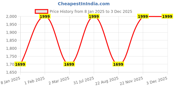 myntra.com THE RUPAWAT Perfumery House Excuses Natural & Pure Alcohol Free Attar - 100 ml the rupawat perfumery house Price History Graph from 8 Jan 2025 to 2 Dec 2025