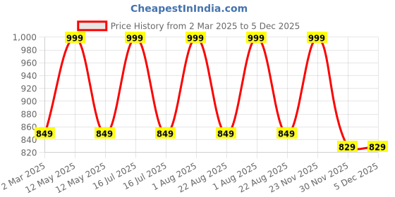 myntra.com THE RUPAWAT Perfumery House Expert 100% Natural Alcohol-Free Attar - 25 ml the rupawat perfumery house Price History Graph from 2 Mar 2025 to 5 Dec 2025