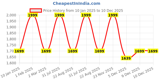 myntra.com THE RUPAWAT Perfumery House Express Yourself 100% Natural & Pure Alcohol Free Attar -100ml the rupawat perfumery house Price History Graph from 10 Jan 2025 to 10 Dec 2025