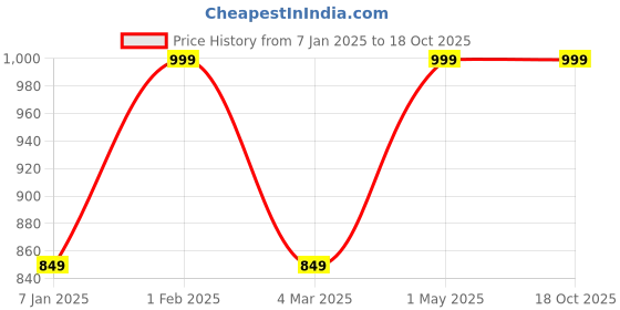 myntra.com THE RUPAWAT Perfumery House Express Yourself 100% Natural & Pure Alcohol Free Attar -25 ml the rupawat perfumery house Price History Graph from 7 Jan 2025 to 18 Oct 2025