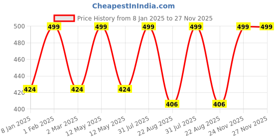 myntra.com THE RUPAWAT Perfumery House Fancy Baquet 100% Natural & Pure Alcohol Free Attar- 12 ml the rupawat perfumery house Price History Graph from 8 Jan 2025 to 27 Nov 2025