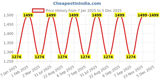 myntra.com THE RUPAWAT Perfumery House Fancy Baquet 100% Natural & Pure Alcohol Free Attar- 50 ml the rupawat perfumery house Price History Graph from 7 Jan 2025 to 5 Dec 2025