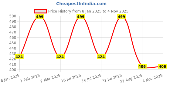myntra.com THE RUPAWAT Perfumery House Fantasia Natural & Pure Alcohol Free Attar - 12 ml the rupawat perfumery house Price History Graph from 8 Jan 2025 to 2 Nov 2025