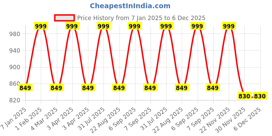 myntra.com THE RUPAWAT Perfumery House Fantasy Island 100% Natural & Pure Alcohol Free Attar - 25 ml the rupawat perfumery house Price History Graph from 7 Jan 2025 to 6 Dec 2025