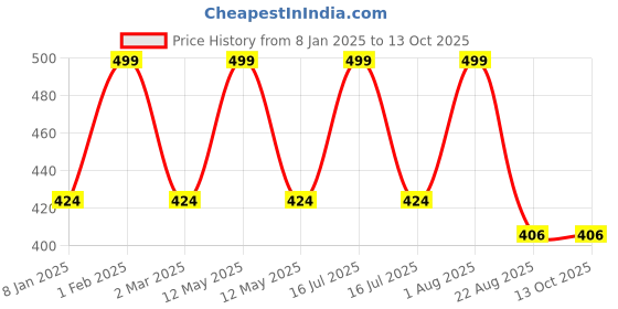 myntra.com THE RUPAWAT Perfumery House Fasli Gulab 100% Natural & Pure Alcohol Free Attar- 12 ml the rupawat perfumery house Price History Graph from 8 Jan 2025 to 12 Oct 2025
