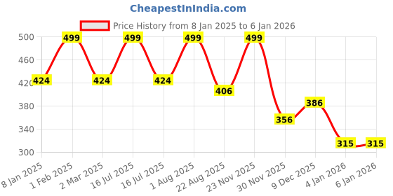 myntra.com THE RUPAWAT Perfumery House Fasli Rose 100% Natural Alcohol-Free Attar - 12 ml the rupawat perfumery house Price History Graph from 8 Jan 2025 to 4 Jan 2026
