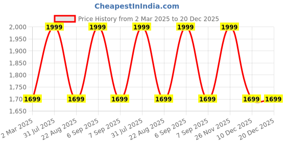 myntra.com THE RUPAWAT Perfumery House Femme Fragrance 100% Natural & Pure Alcohol Free Attar -100ml the rupawat perfumery house Price History Graph from 2 Mar 2025 to 20 Dec 2025