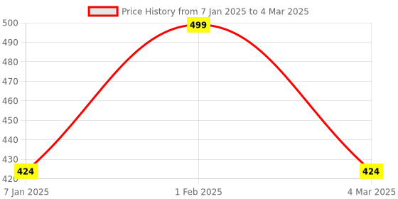 myntra.com THE RUPAWAT Perfumery House Fiddaush Sharqiyah 100% Natural Alcohol Free Attar - 12 ml the rupawat perfumery house Price History Graph from 7 Jan 2025 to 4 Mar 2025