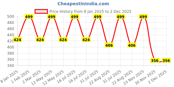 myntra.com THE RUPAWAT Perfumery House Final Touch 100% Natural Alcohol-Free Attar - 12 ml the rupawat perfumery house Price History Graph from 8 Jan 2025 to 1 Dec 2025