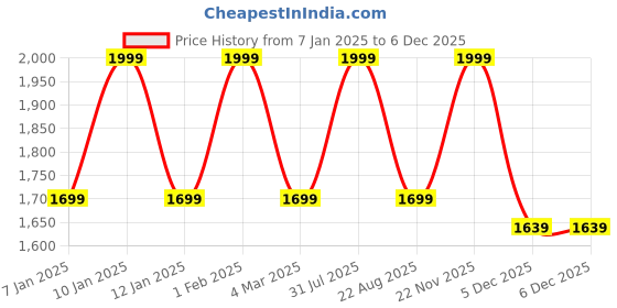 myntra.com THE RUPAWAT Perfumery House Final Touch Natural Alcohol Free Attar - 100 ml the rupawat perfumery house Price History Graph from 7 Jan 2025 to 5 Dec 2025