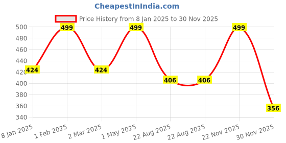 myntra.com THE RUPAWAT Perfumery House Flirtatious Scent 100% Natural Alcohol Free Attar - 12 ml the rupawat perfumery house Price History Graph from 8 Jan 2025 to 29 Nov 2025